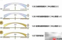 配镜片数156/161/167/174含义