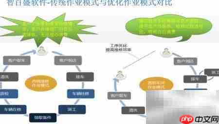 汽车美容店管理软件选择技巧