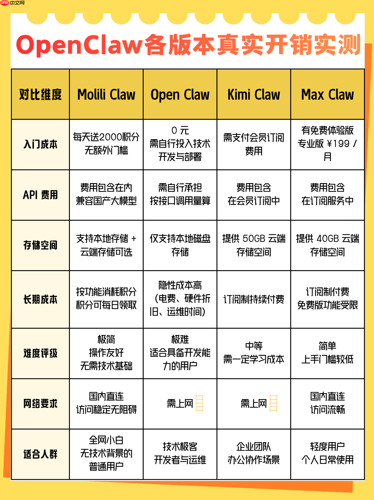 OpenClaw各版本真实开销实测,小白必看!