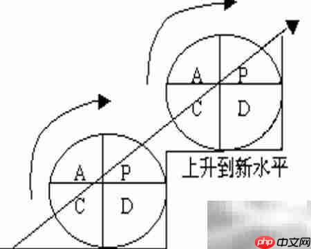 PDCA循环:原理与实践