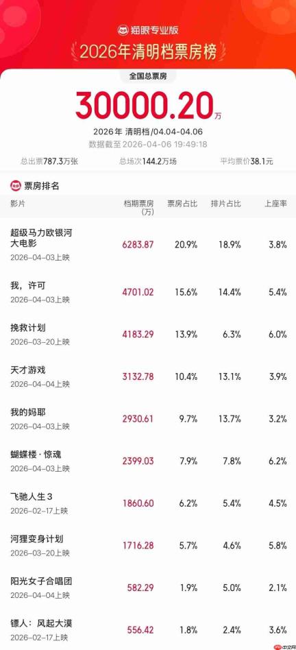 《超级马里奥银河大电影》上映5天 全球吸金3.7亿美元