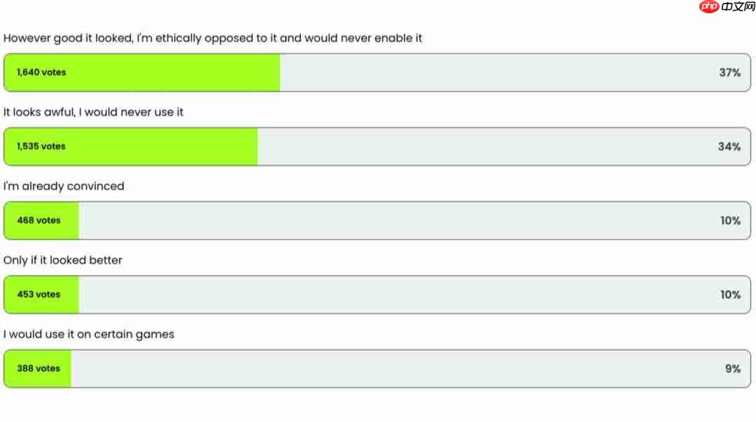 DLSS 5被全民抵制 71%玩家拒绝:效果再好也不开