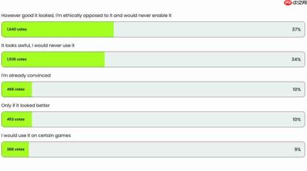 DLSS 5被全民抵制 71%玩家拒绝:效果再好也不开