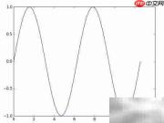 Python绘制余弦曲线
