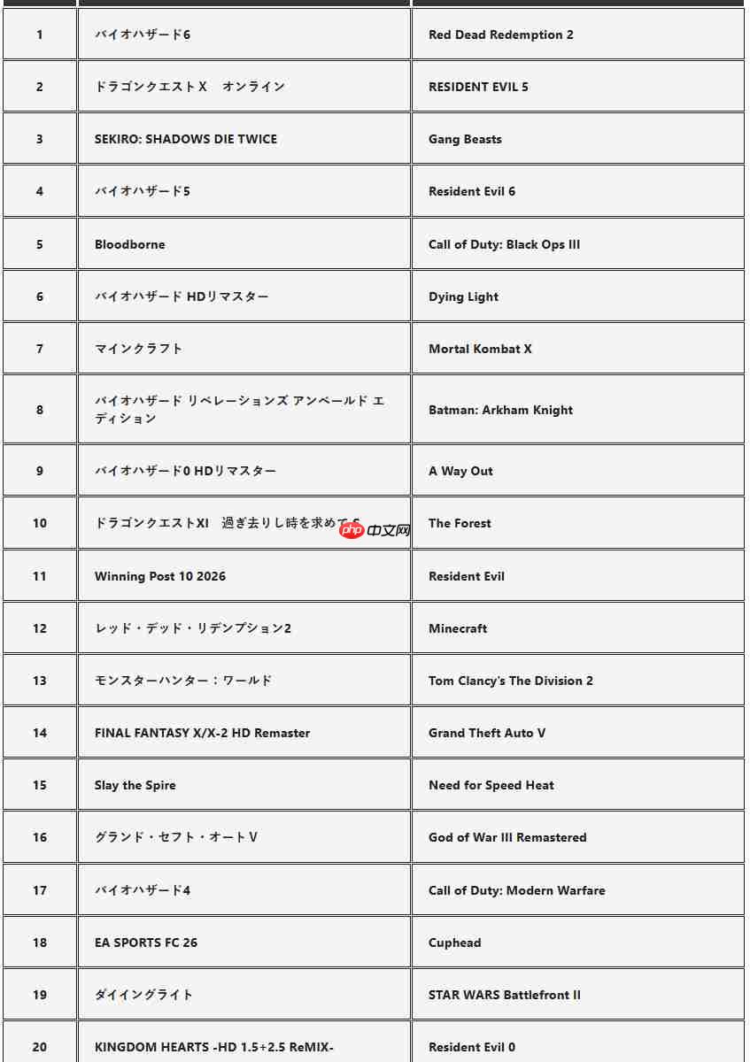 《生化危机6》成功登顶3月日本PS商城销量榜 《生化危机5》排第四