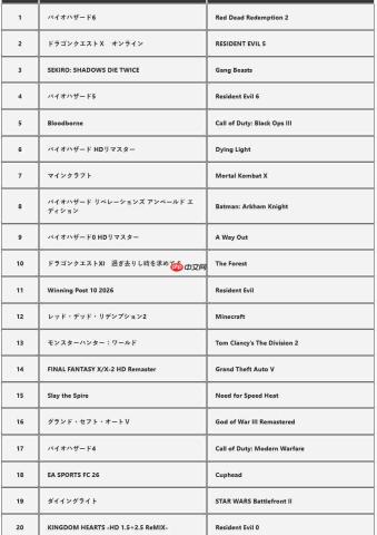 《生化危机6》成功登顶3月日本PS商城销量榜 《生化危机5》排第四