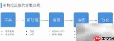 手机直播系统搭建