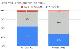 《英雄联盟》公布新更新进展 WASD操作将可用于排位赛