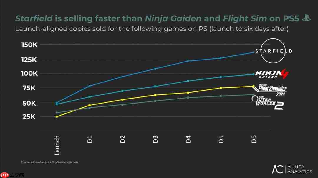 《星空》所有平台创收超3亿美元 其中PC Steam版占2亿美元