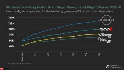 《星空》所有平台创收超3亿美元 其中PC Steam版占2亿美元