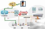 CRM软件提升效益五原则