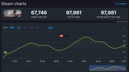 《风启之旅》发售两天玩家超50万 Steam峰值9.7万