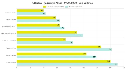 《克苏鲁:恐怖深渊》PC性能评测 1080P至少需RTX 3080