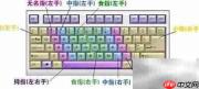 打字指法快速入门