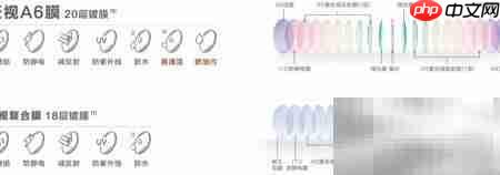 500度近视如何选镜片