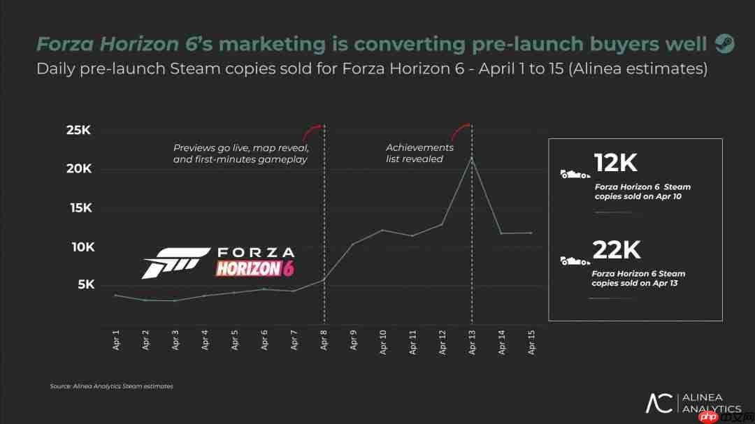 《极限竞速:地平线6》还未发售 Steam销量已超50万