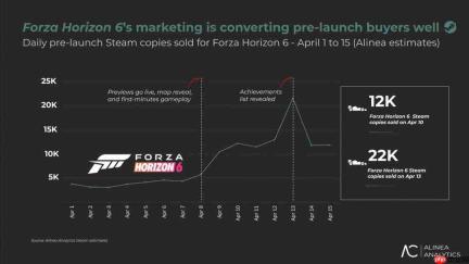 《极限竞速:地平线6》还未发售 Steam销量已超50万