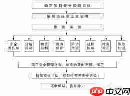 建筑施工安全标准化流程是什么
