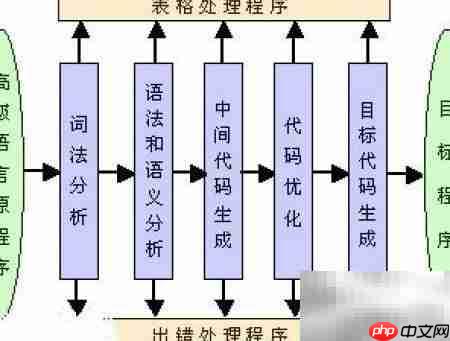 汇编语言翻译程序