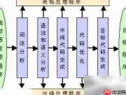 汇编语言翻译程序