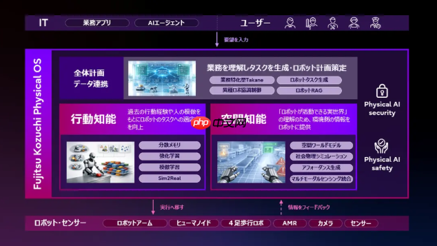 富士通联手卡内基梅隆大学研发物理AI操作系统,目标直指人机协作新高度