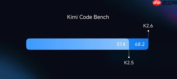 月之暗面正式发布Kimi K2. 6 模型,多项指标对标全球顶尖大模型