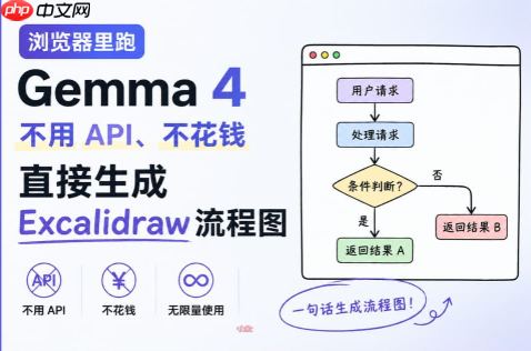 爆文预订:告别 Token 焦虑!浏览器本地跑 Gemma 4,手绘流程图从此全免费