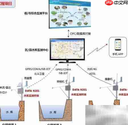 水库智能管理新方案
