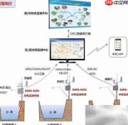 水库智能管理新方案