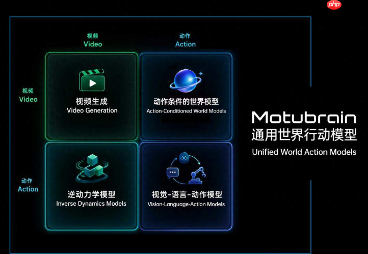 跨界黑马登顶双榜!生数科技发布MotuBrain,定义具身智能“大脑”新标准