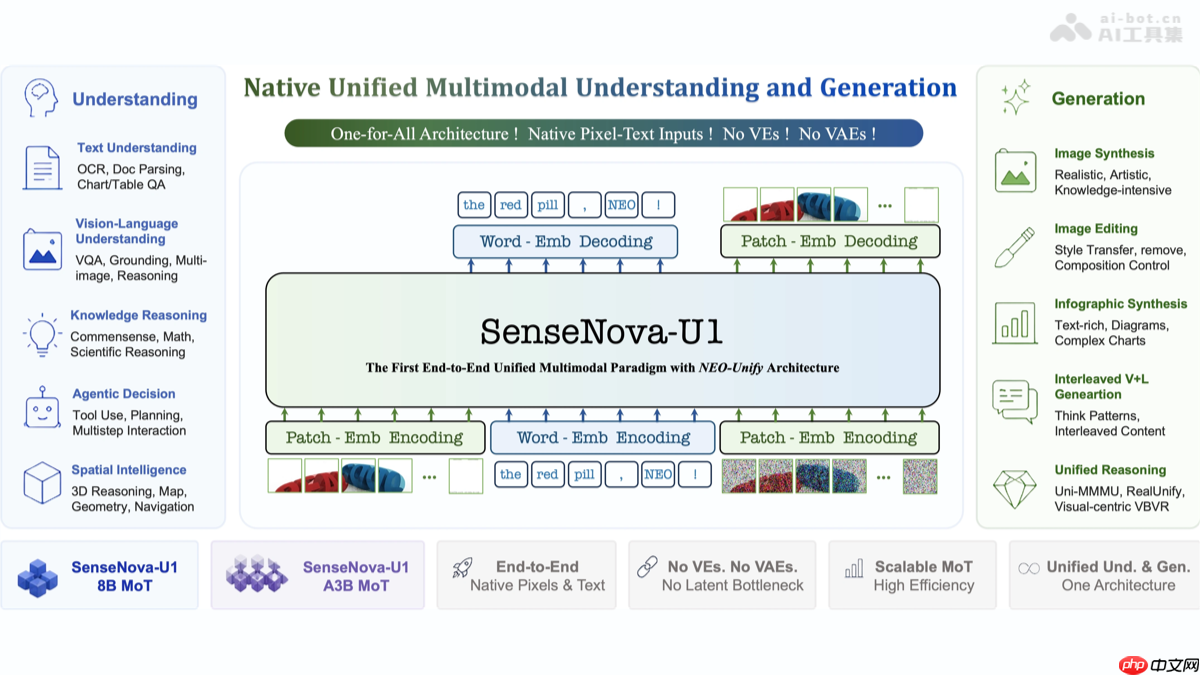 SenseNova U1— 商汤日日新推出的原生统一多模态模型