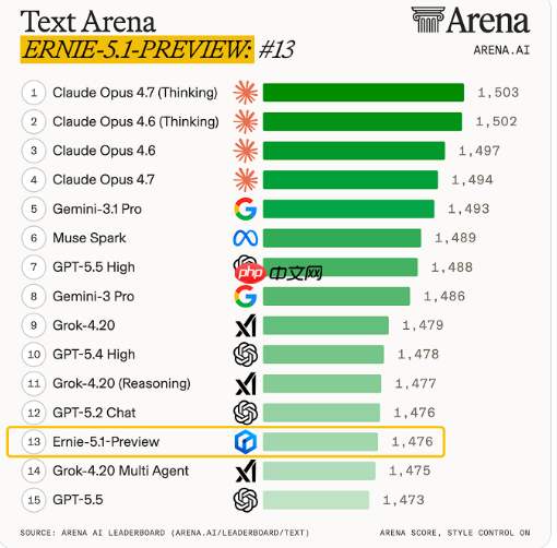 文心一言5.1预览版上线 LMSYS 竞技场，目前位列全球第13位