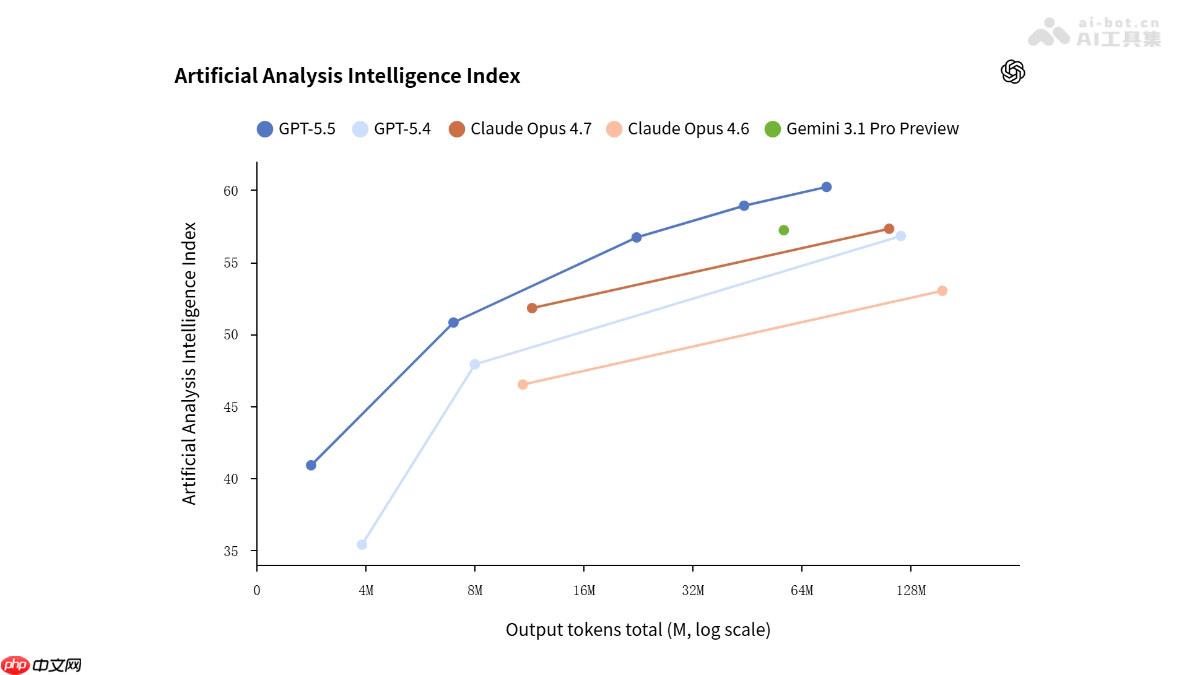 GPT-5.5— OpenAI 推出的最新旗舰大模型