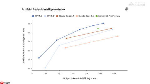 GPT-5.5— OpenAI 推出的最新旗舰大模型