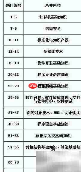 软考软件设计师备考指南