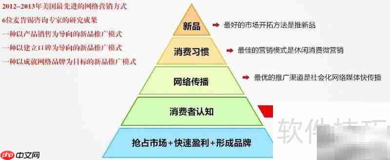 中小企业新品推广攻略