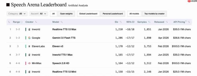 Inworld AI 推出实时 TTS-2：一款适应用户交流方式的闭环语音模型 