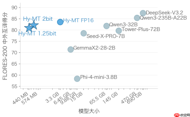 腾讯开源 Hy-MT 翻译模型:440MB 实现离线运行,性能超越谷歌翻译