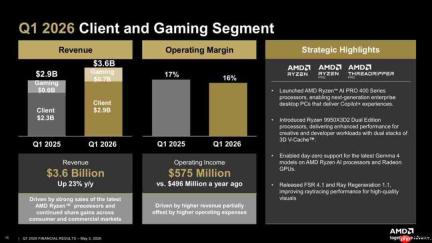 Radeon显卡需求强劲 AMD 2026 Q1游戏收入实现增长