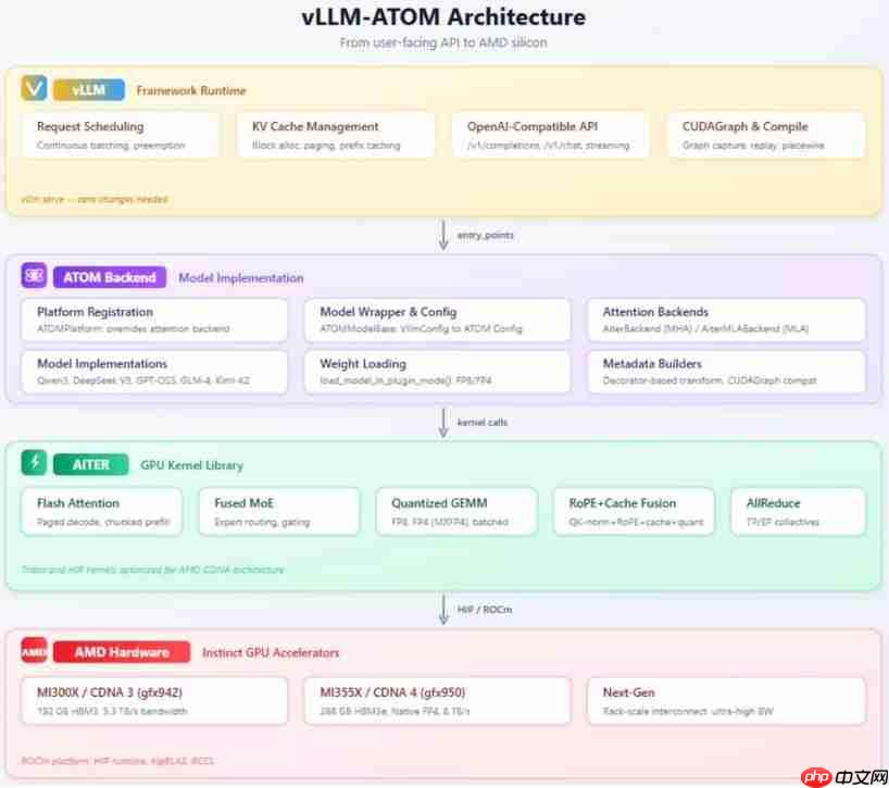 加速国产大模型：AMD推出vLLM-ATOM插件大幅提升推理效率