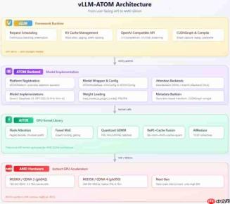 加速国产大模型:AMD推出vLLM-ATOM插件大幅提升推理效率