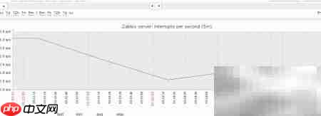 Zabbix查看主机中断/秒方法
