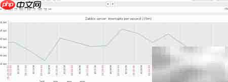 Zabbix查看主机中断/秒方法