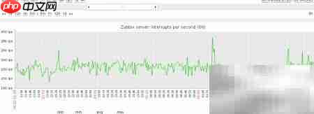Zabbix查看主机中断/秒方法