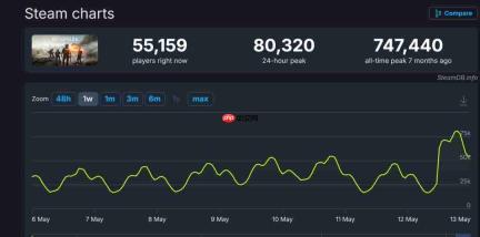 《战地6》第三赛季现已上线 Steam首发峰值未过10万