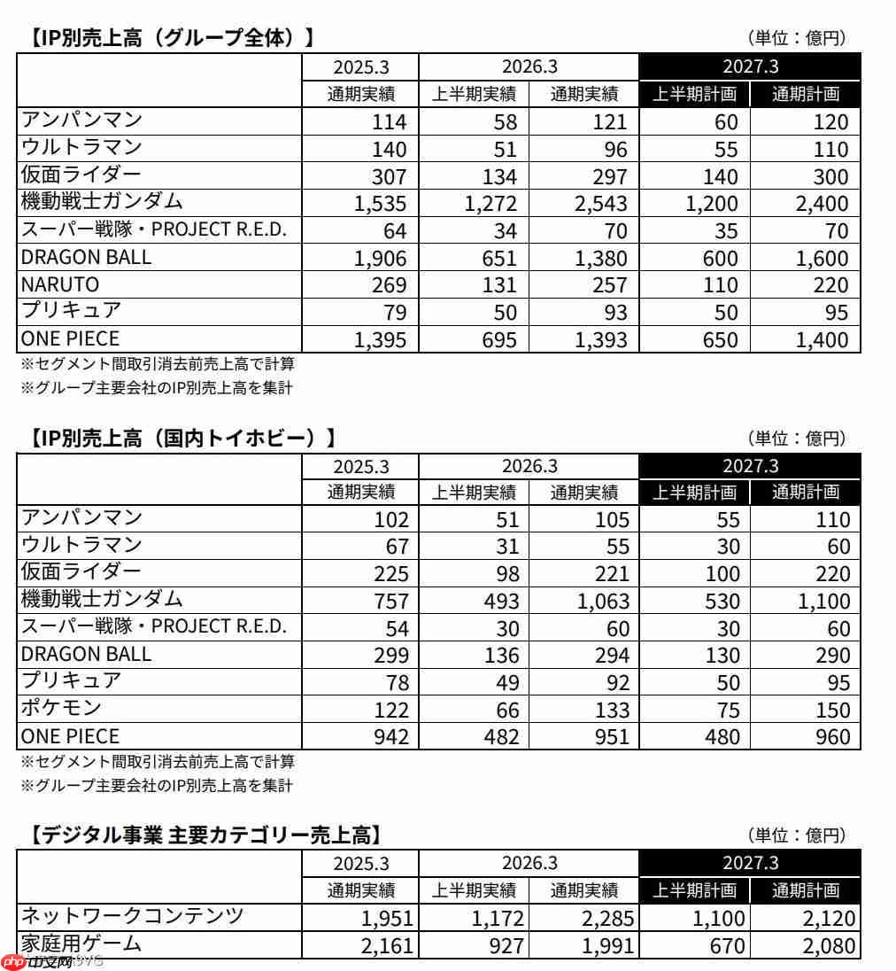 万代南梦宫公开25-26财年年度财报
