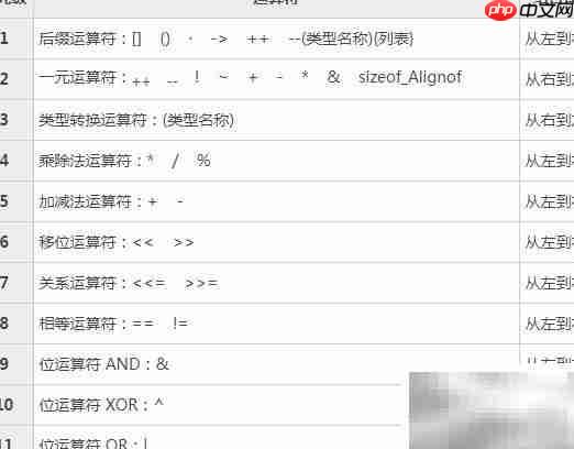 C语言运算符优先级一览