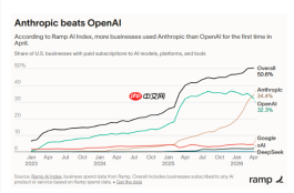Anthropic B2B 市场份额首超 OpenAI,硅谷权力版图重构
