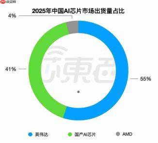 220 万张英伟达 GPU 抢滩中国，国产“八大金刚”强势出战 