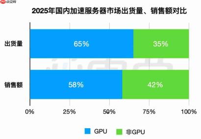 220 万张英伟达 GPU 抢滩中国，国产“八大金刚”强势出战 